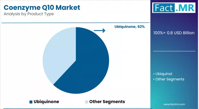 Coenzyme Q10 Market By Product Type