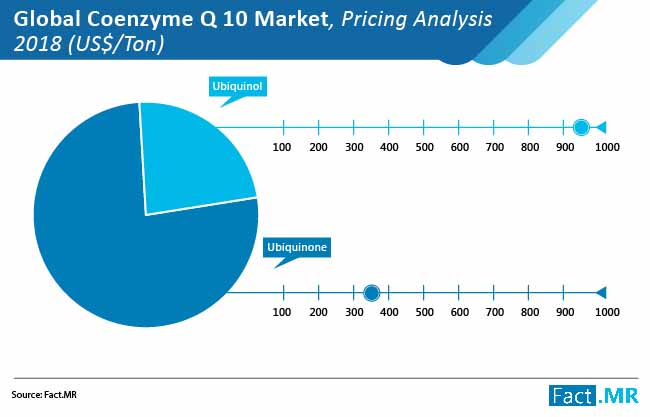 coenzyme q10 market pricing analysis