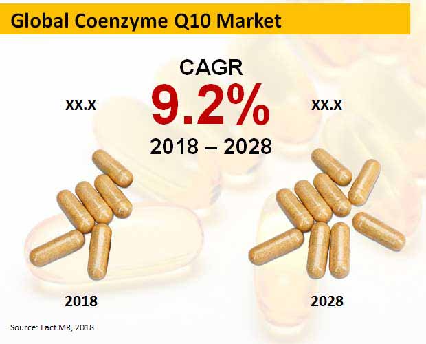 Coenzymes Q10 Market coenzymes q10 market