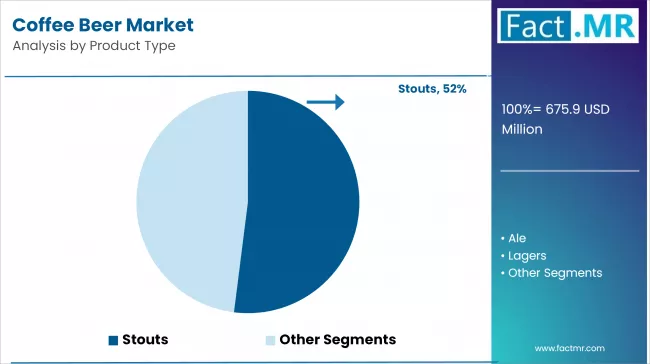 Coffee Beer Market By Product Type