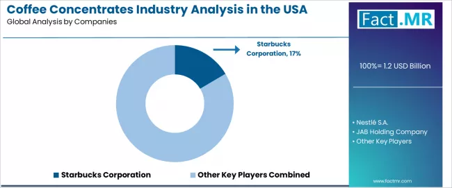 Coffee Concentrates Industry Analysis In The Usa Analysis By Company Coffee Concentrates Industry Analysis In The Usa Analysis By Company