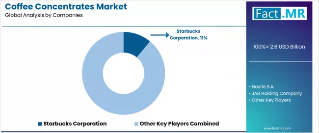 Coffee Concentrates Market Analysis By Company