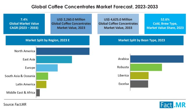 Coffee Concentrates Market Size, Share, Trends, Growth, Demand and Sales Forecast Report by Fact.MR