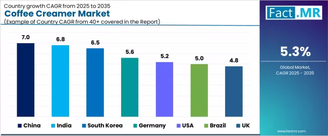 Coffee Creamer Market Cagr Analysis By Country Coffee Creamer Market Cagr Analysis By Country