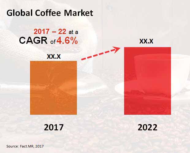 Coffee industry market by Fact.MR