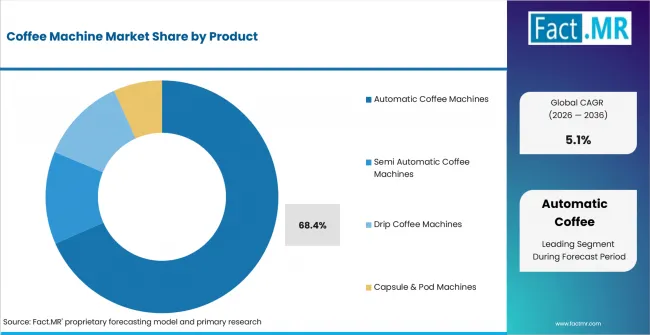 Coffee Machine Market Analysis By Product Coffee Machine Market Analysis By Product