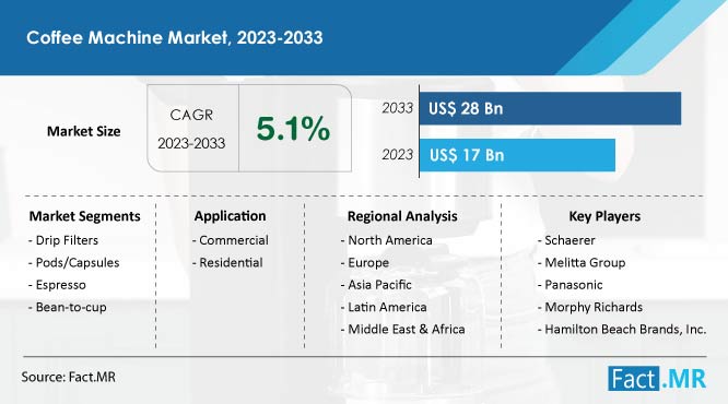 Coffee Machine Market Forecast by Fact.MR