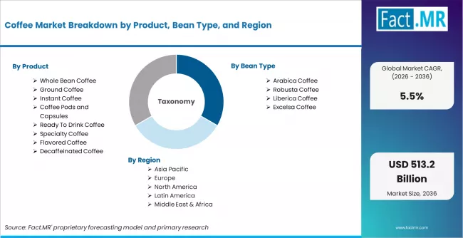 Coffee Market Breakdown By Product, Bean Type, And Region Coffee Market Breakdown By Product, Bean Type, And Region