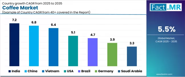 Coffee Market Cagr Analysis By Country Coffee Market Cagr Analysis By Country