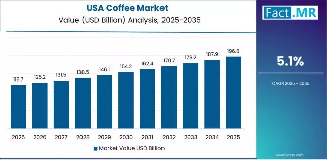 Coffee Market Country Value Analysis Coffee Market Country Value Analysis