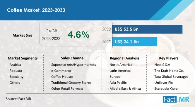 Coffee Market Forecast by Fact.MR