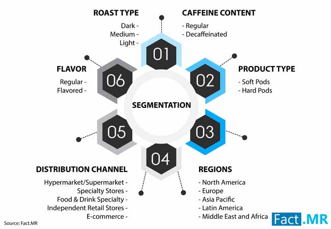 Coffee Pods Market 2 coffee pods market 2