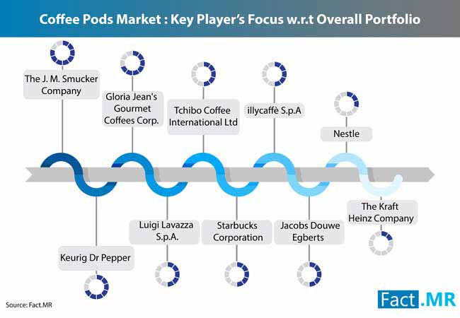 Coffee Pods Market 3 coffee pods market 3