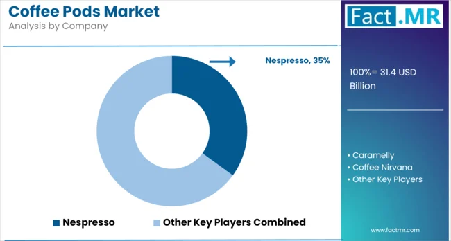 Coffee Pods Market Analysis By Company