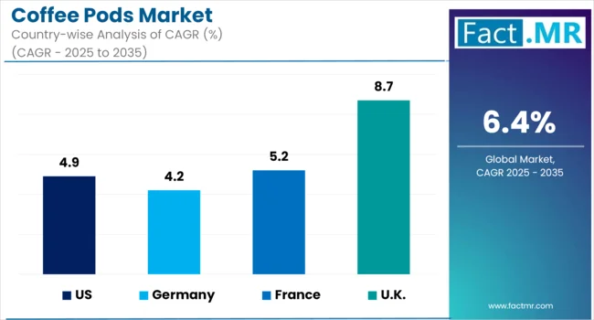 Coffee Pods Market Analysis By Country