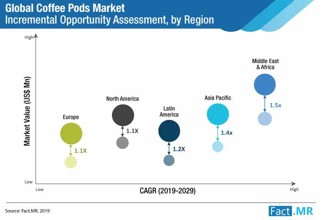 coffee pods market by region