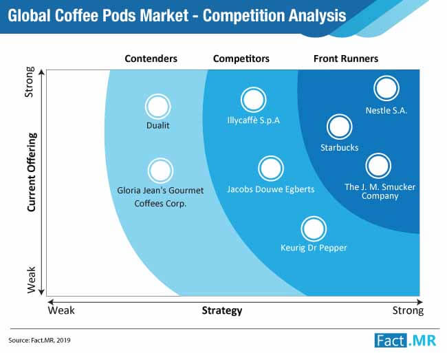 coffee pods market competition analysis