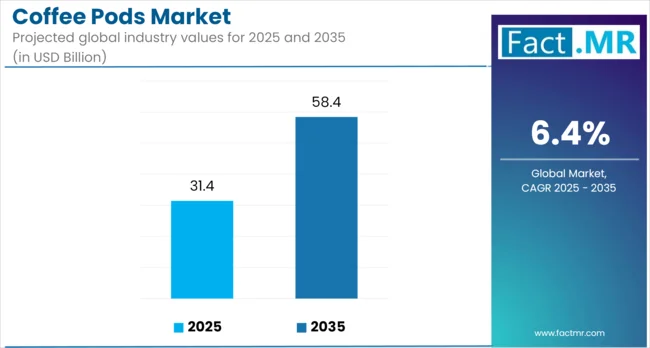Coffee Pods Market Industry Value Analysis