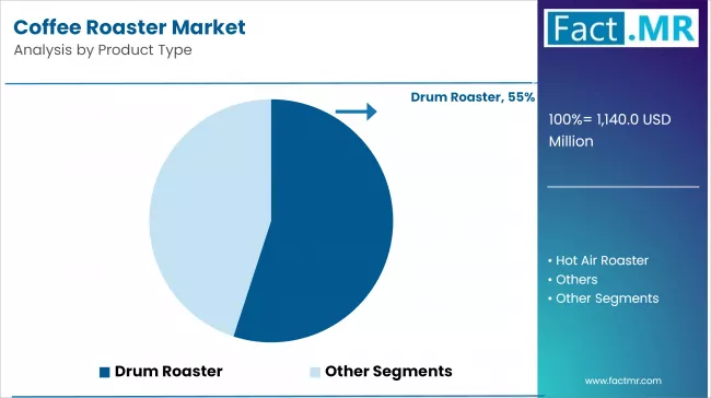 Coffee Roaster Market Analysis By Product Type