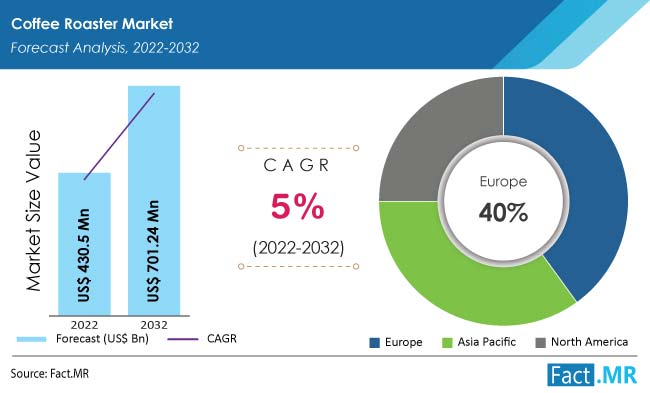 Coffee Roaster Market is Anticipated to Reach US$ 701.24 Billion Valuation by 2032 – X herald