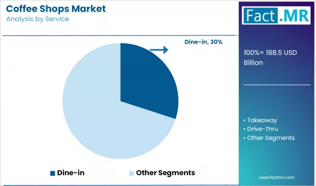 Coffee Shops Market Analysis By Service