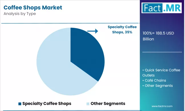 Coffee Shops Market Analysis By Type