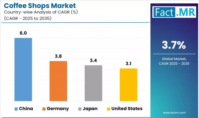 Coffee Shops Market Cagr Analysis By Country