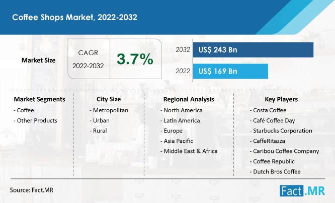 Coffee shops market forecast by Fact.MR