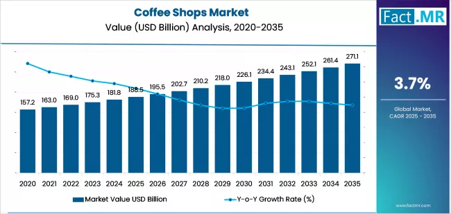 Coffee Shops Market Market Value Analysis