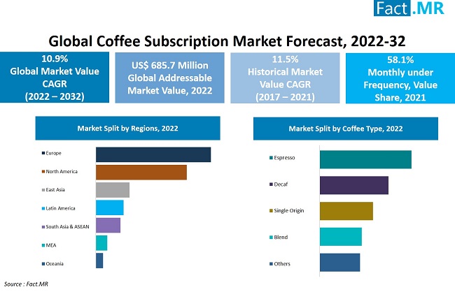 Coffee subscription market forecast by Fact.MR