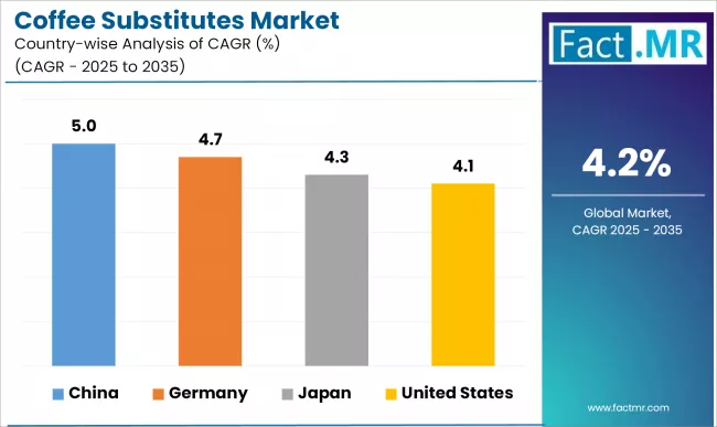 Coffee Substitutes Market Cagr Analysis By Country