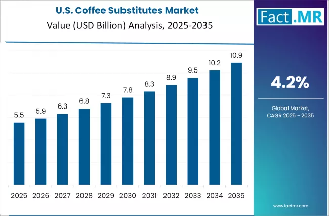 Coffee Substitutes Market Country Value Analysis