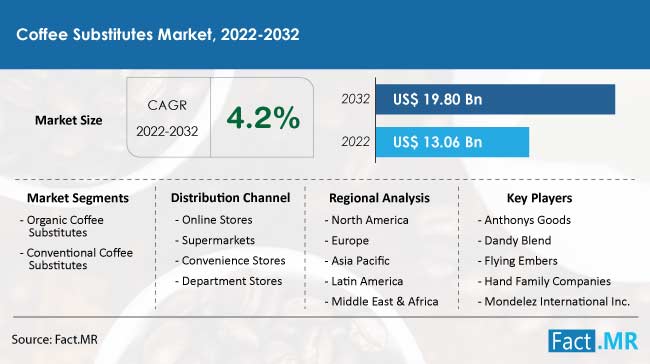 Coffee substitutes market forecast by Fact.MR