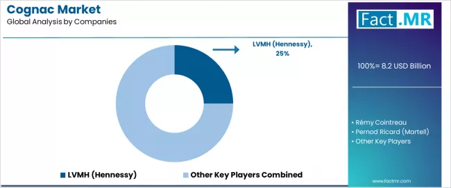 Cognac Market Analysis By Company Cognac Market Analysis By Company