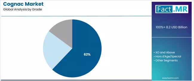 Cognac Market Analysis By Grade Cognac Market Analysis By Grade