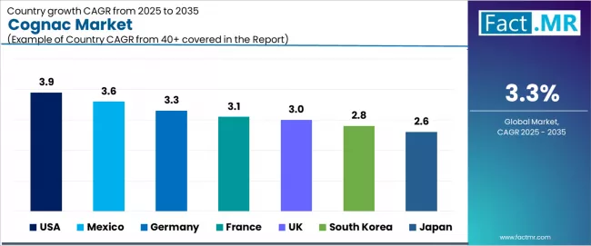 Cognac Market Cagr Analysis By Country Cognac Market Cagr Analysis By Country