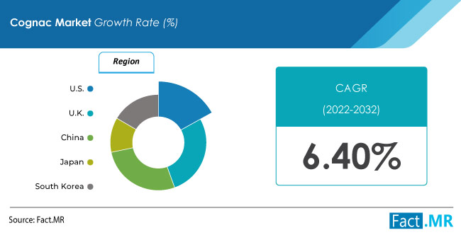 Cognac Market Size, Share & Trends Analysis, 2022-2032