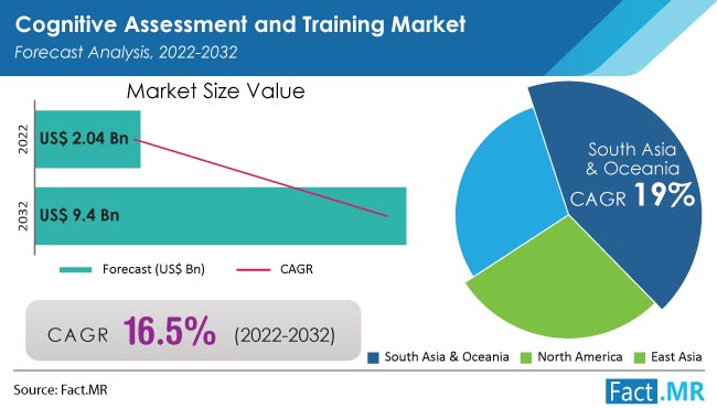 Cognitive Assessment and Training Market forecast analysis by Fact.MR