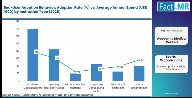 Cognitive Assessment Market Analysis By Adoption