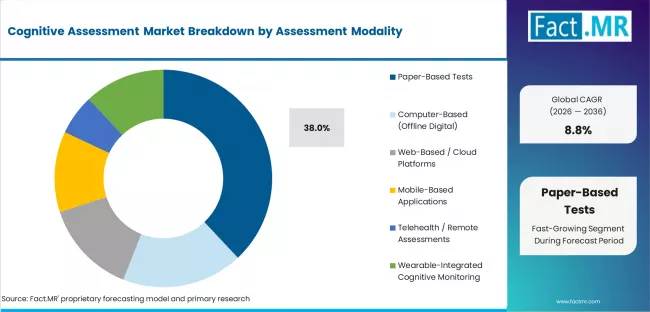 Cognitive Assessment Market Analysis By Assessment Modality