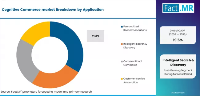 Cognitive Commerce Market Analysis By Application Cognitive Commerce Market Analysis By Application