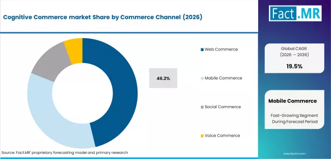 Cognitive Commerce Market Analysis By Commerce Channel Cognitive Commerce Market Analysis By Commerce Channel