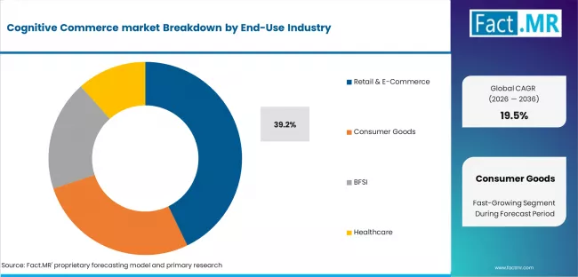 Cognitive Commerce Market Analysis By End Use Industry Cognitive Commerce Market Analysis By End Use Industry