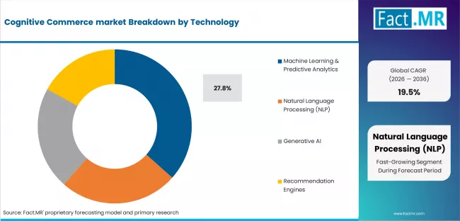 Cognitive Commerce Market Analysis By Technology Cognitive Commerce Market Analysis By Technology