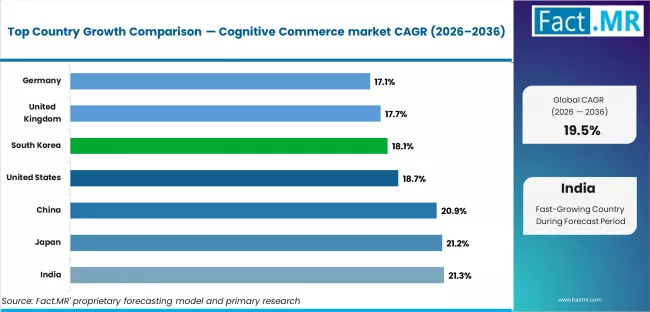 Cognitive Commerce Market Cagr Analysis By Country Cognitive Commerce Market Cagr Analysis By Country