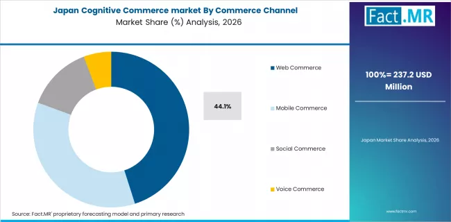 Cognitive Commerce Market Japan Market Share Analysis By Commerce Channel Cognitive Commerce Market Japan Market Share Analysis By Commerce Channel