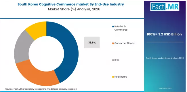 Cognitive Commerce Market South Korea Market Share Analysis By End Use Industry Cognitive Commerce Market South Korea Market Share Analysis By End Use Industry