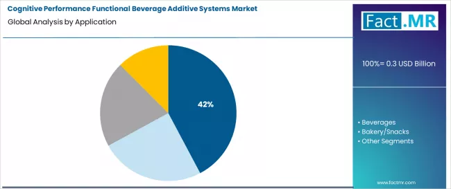 Cognitive Performance Functional Beverage Additive Systems Market Analysis By Application Cognitive Performance Functional Beverage Additive Systems Market Analysis By Application