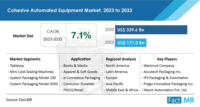 Cohesive Automated Equipment Market Fortecast by Fact.MR