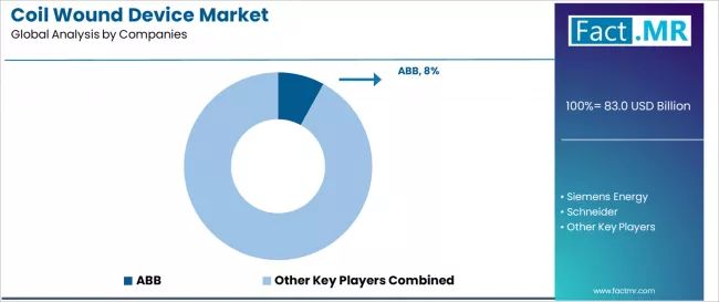 Coil Wound Device Market Analysis By Company